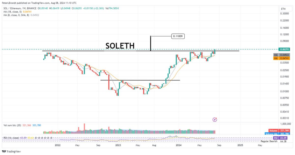 نمودار Solana vs Ethereum - منبع: پیتر برانت در X