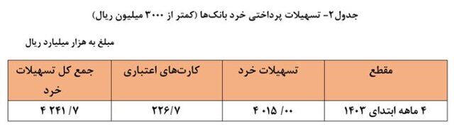 افزایش 20 درصدی در پرداخت نصب