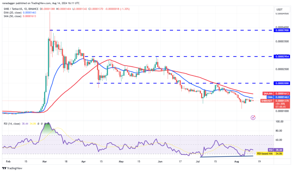 نمودار قیمت روزانه شیبا اینو - منبع: TradingView