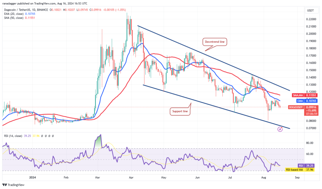 تحلیل فنی قیمت Dogecoin - منبع: TradingView