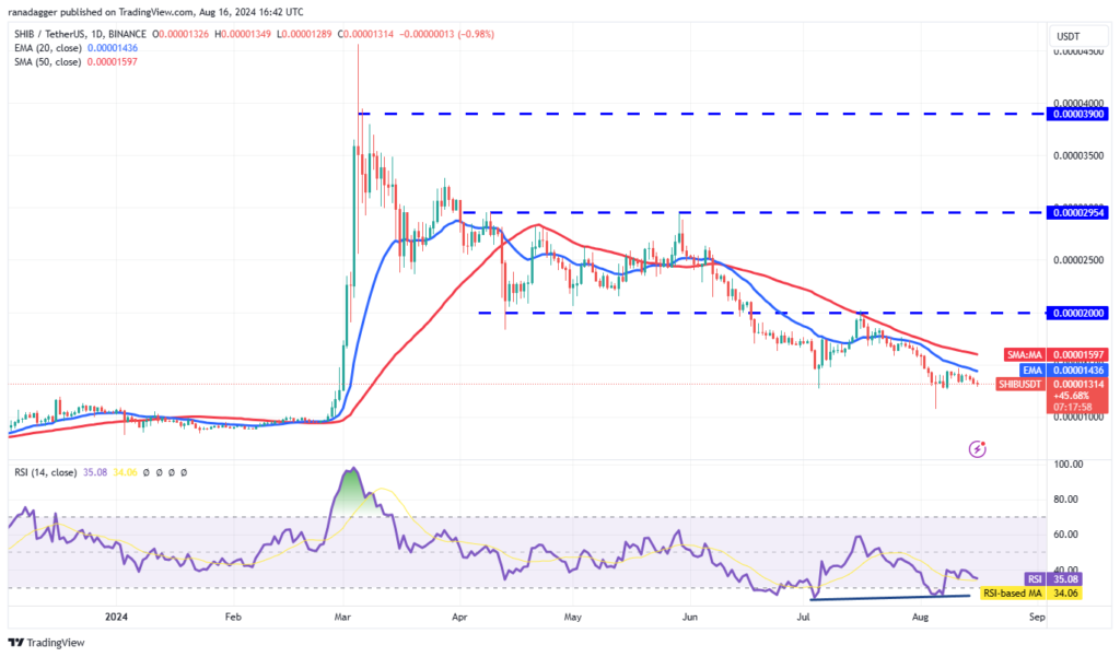 تحلیل فنی قیمت شیبا اینو - منبع: Trading View