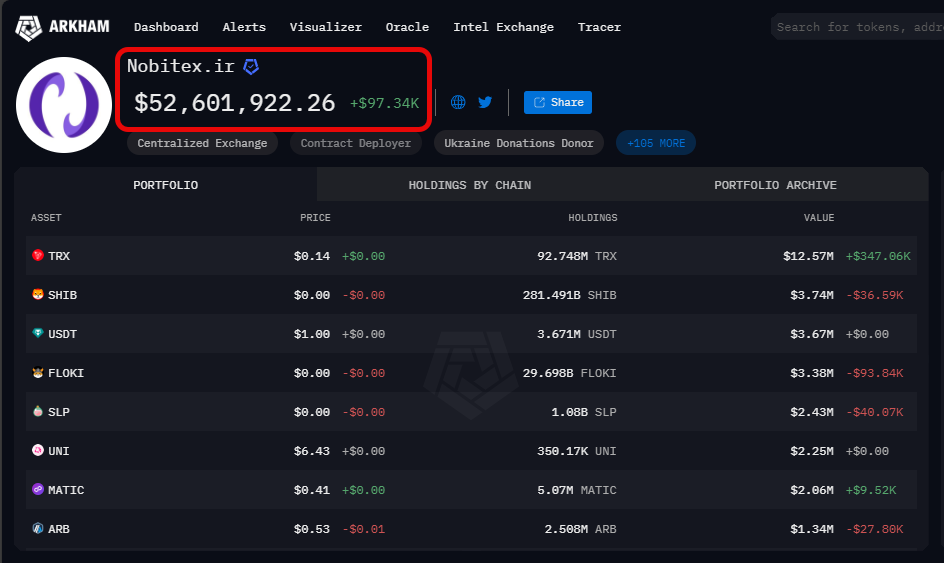 Nobitex در Arkham Intelligence