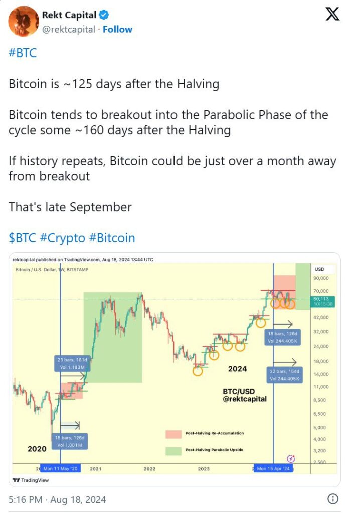 پست حساب Rekt Capital در پلتفرم X