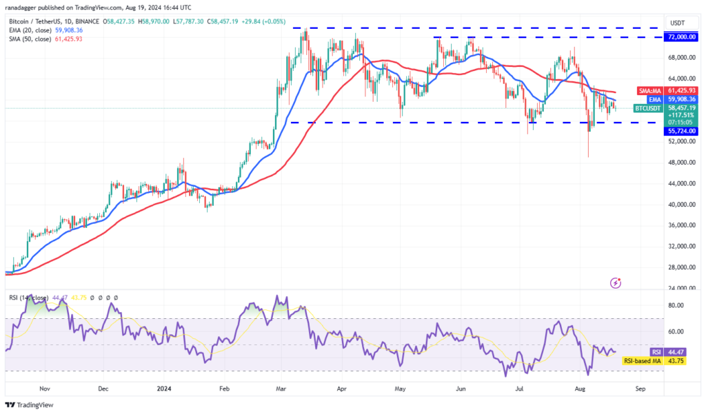 نمودار قیمت روزانه بیت کوین - منبع: TradingView