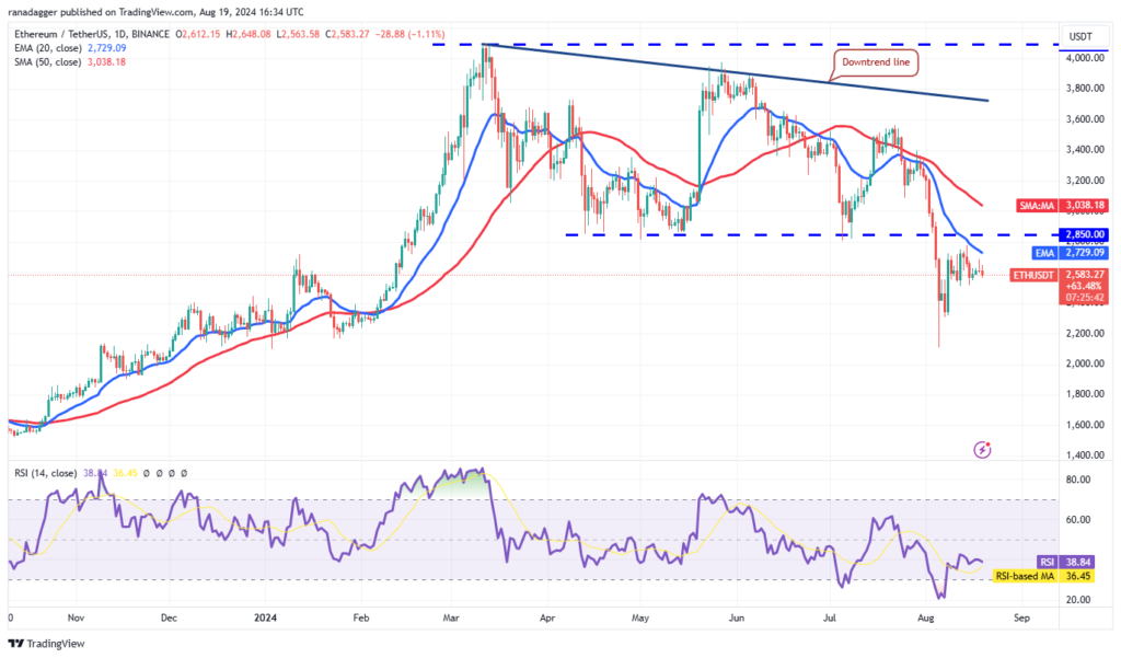 نمودار قیمت روزانه اتریوم - منبع: TradingView