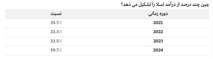 خودروسازان بزرگ در چین چگونه قدرت خود را از دست می دهند؟