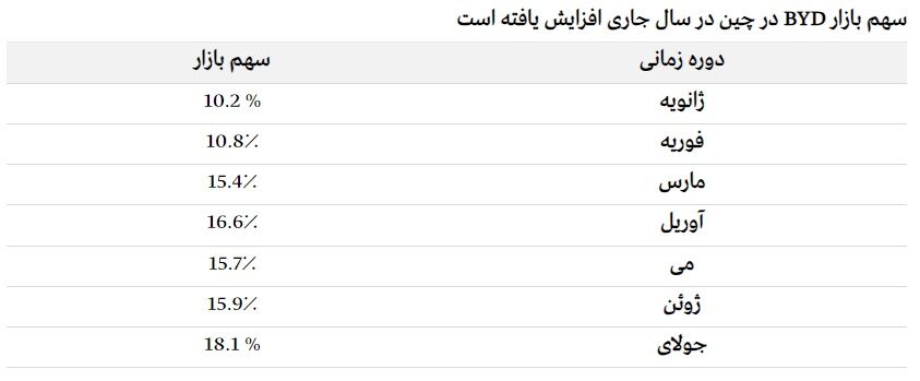 خودروسازان بزرگ در چین چگونه قدرت خود را از دست می دهند؟