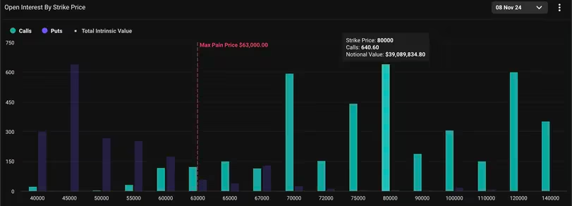 گزینه های تماس با 80000 دلار محبوب ترین هستند - منبع: Deribit Metrics