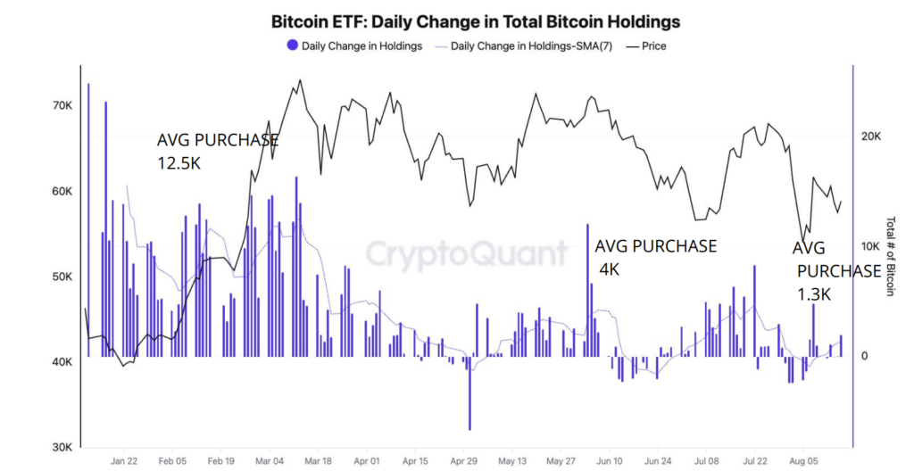 تغییرات عرضه در ETF های بیت کوین - منبع: CryptoQuant