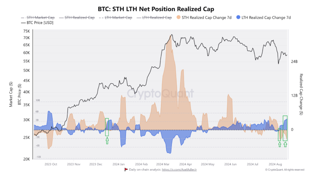 ارزش خالص دارایی واقعی دارندگان بیت کوین بلند مدت - منبع: CryptoQuant 