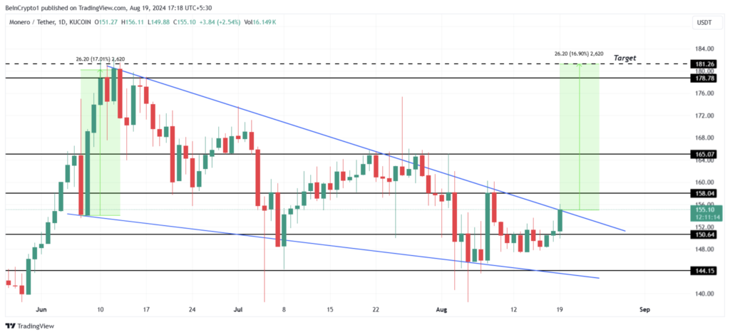 نمودار قیمت روزانه مونرو - منبع: TradingView