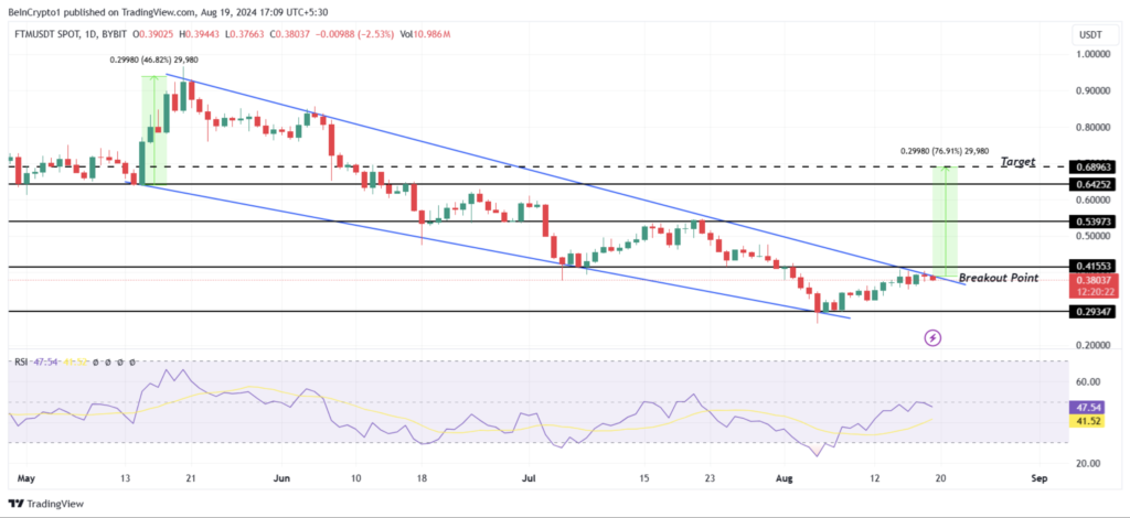 نمودار روزانه قیمت فانتوم - منبع: TradingView