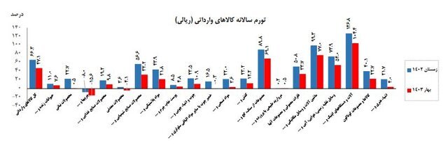 افزایش 47 درصدی تورم کالاهای وارداتی در فصل بهار