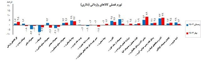 افزایش 47 درصدی تورم کالاهای وارداتی در فصل بهار