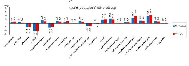 افزایش 47 درصدی تورم کالاهای وارداتی در فصل بهار