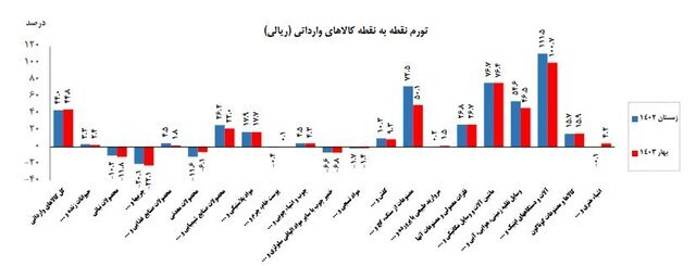 افزایش 47 درصدی تورم کالاهای وارداتی در فصل بهار