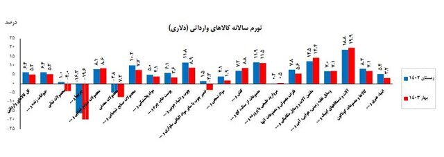 افزایش 47 درصدی تورم کالاهای وارداتی در فصل بهار