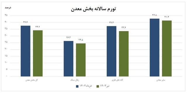 تورم در بخش معدن اعلام شد