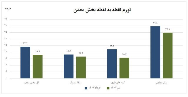 تورم در بخش معدن اعلام شد