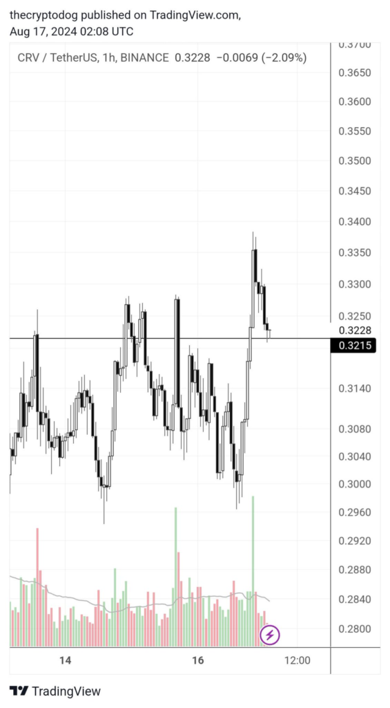 منبع: حساب Crypto Dog در X