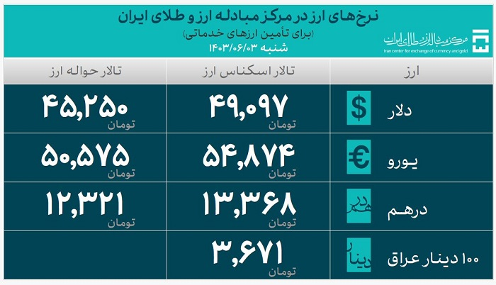 بانک مرکزی: 28.3 میلیارد دلار ارز وارداتی تحویل شد