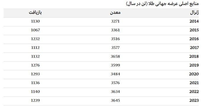 آیا اونس طلا در سال 2025 به 3000 دلار می رسد؟