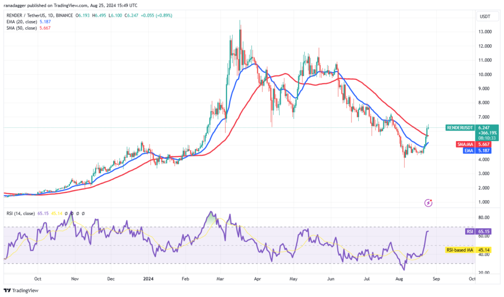 نمودار قیمت رندر روزانه - منبع: TradingView