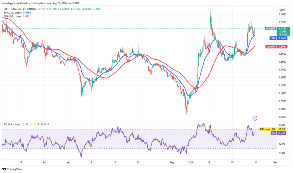 نمودار 4 ساعته قیمت سوئی - منبع: Trading View