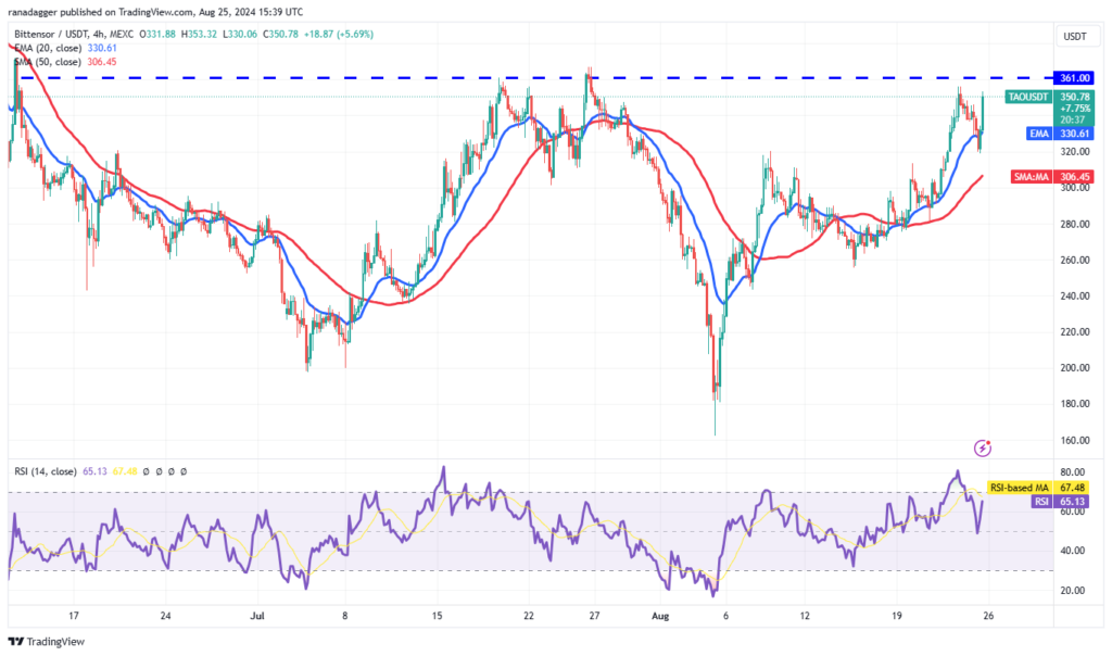 نمودار قیمت 4 ساعته Bittensor - منبع: TradingView