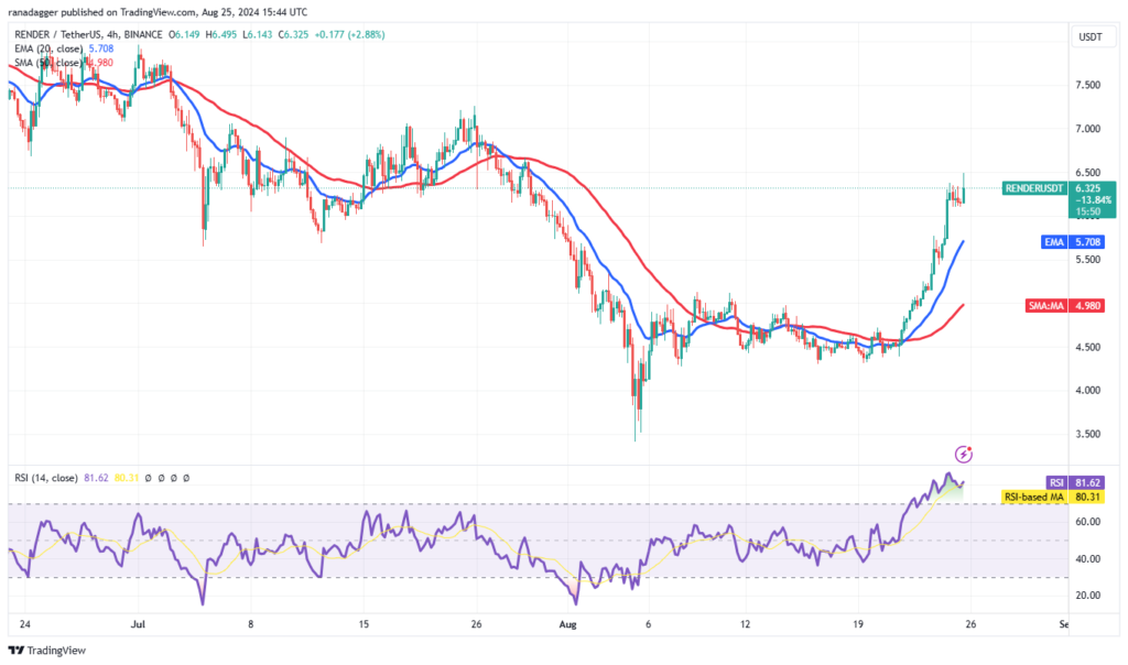 نمودار قیمت رندر 4 ساعته - منبع: Trading View