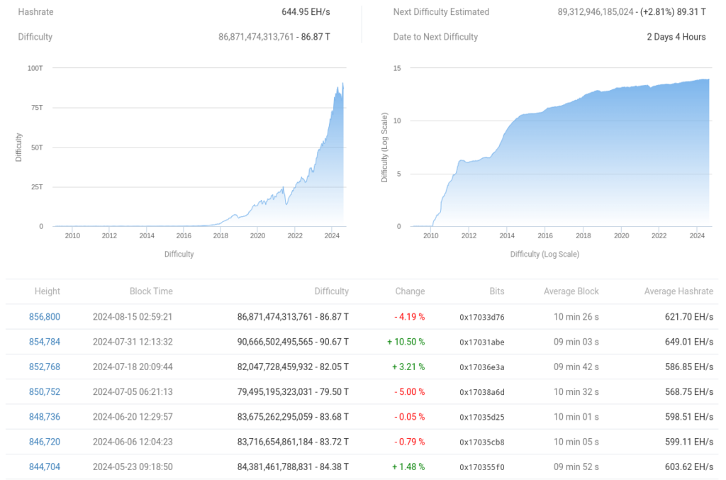 پارامترهای مختلف شبکه بیت کوین - منبع: BTC.com