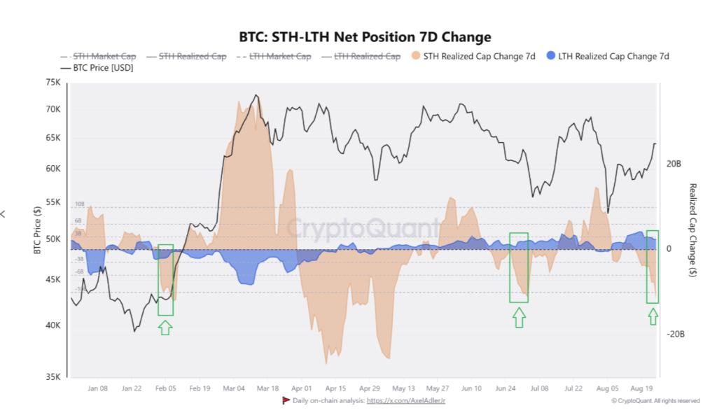 نمودار تغییرات هفت روزه دارندگان کوتاه مدت بیت کوین - منبع: CryptoQuant