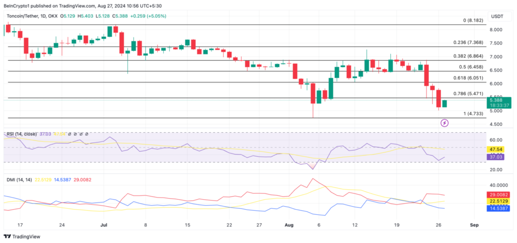 نمودار قیمت TonCoin - منبع - TradingView