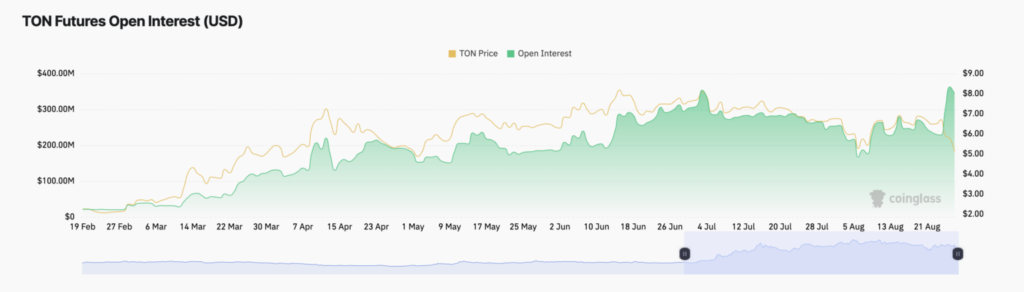 TonCoin Open Profit - منبع: CoinGlass