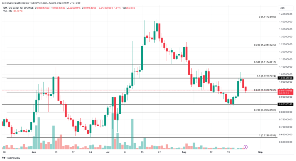 تحلیل روزانه پندل - منبع: TradingView