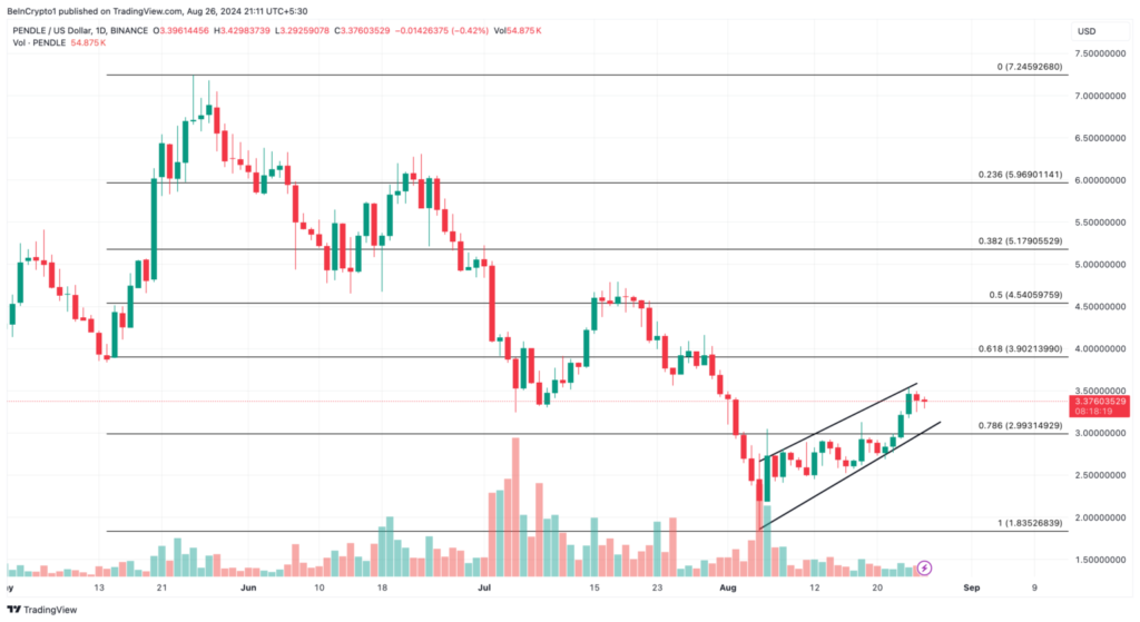 تحلیل روزانه پندل - منبع: TradingView