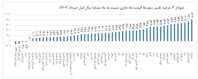 نرخ تورم مواد غذایی اعلام شد.