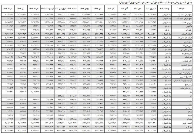 نرخ تورم مواد غذایی اعلام شد.