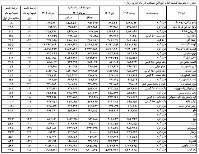 نرخ تورم مواد غذایی اعلام شد.