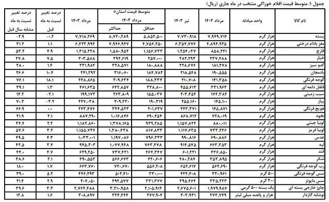 نرخ تورم مواد غذایی اعلام شد.