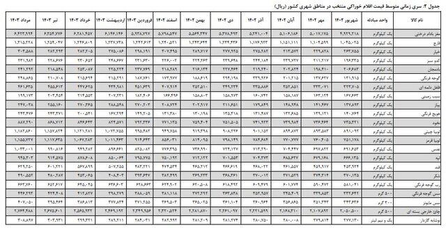 نرخ تورم مواد غذایی اعلام شد.