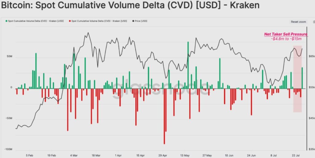 بیت کوین CVD در صرافی کراکن