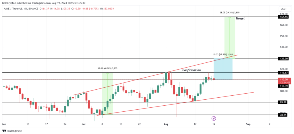 نمودار قیمت روزانه - منبع: TradingView