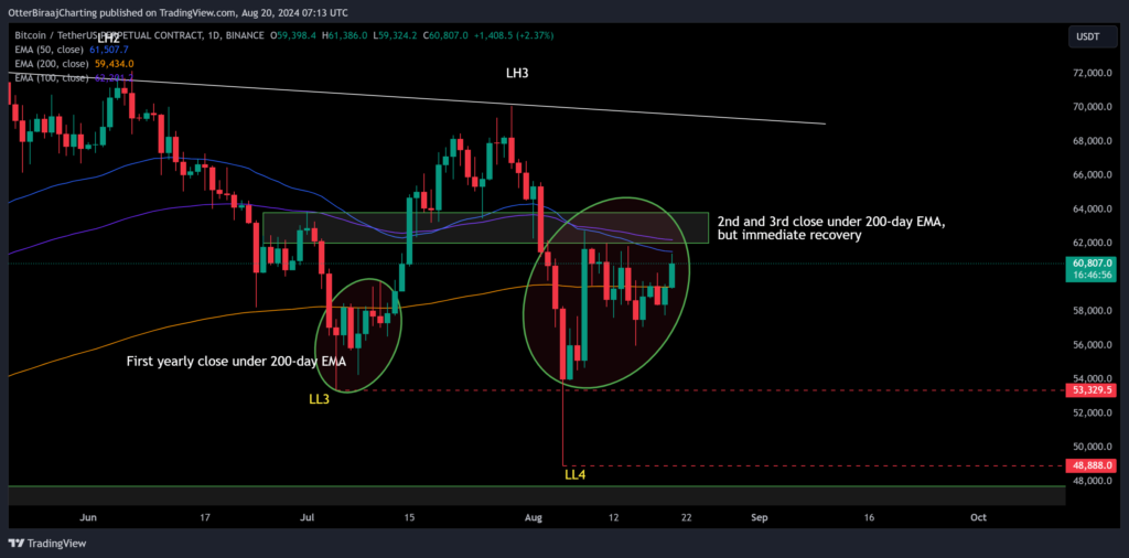 نمودار روزانه بیت کوین - منبع: TradingView