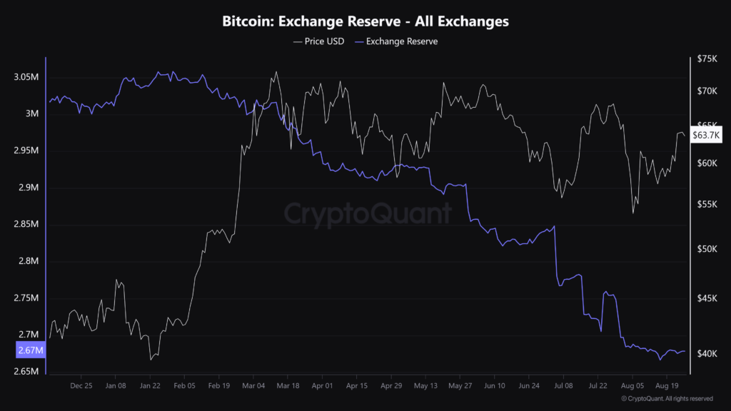 تبادل بیت کوین ذخیره سازی - منبع: CryptoQuant