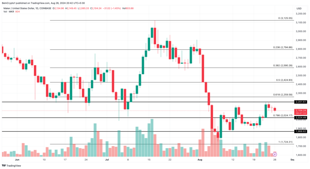 نمودار روزانه Maker - منبع: TradingView