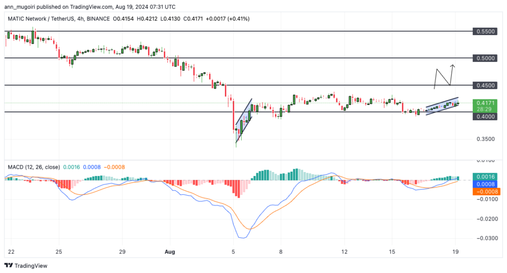 نمودار قیمت چند ضلعی - منبع: TradingView