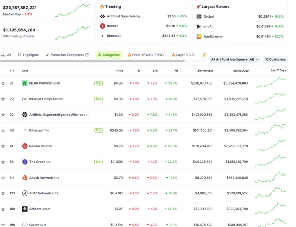 10 آلتکوین برتر در بازار هوش مصنوعی - منبع: CoinGecko