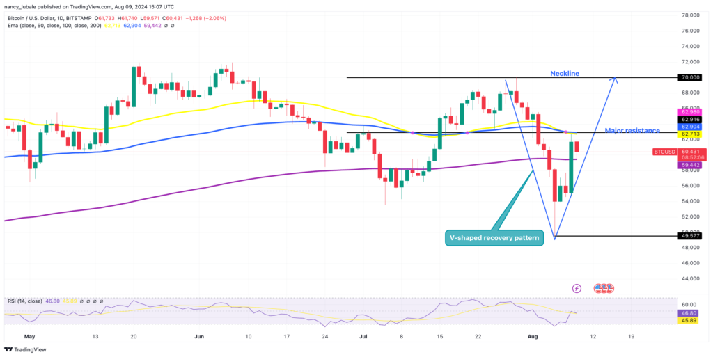 نمودار روزانه بیت کوین - منبع: TradingView