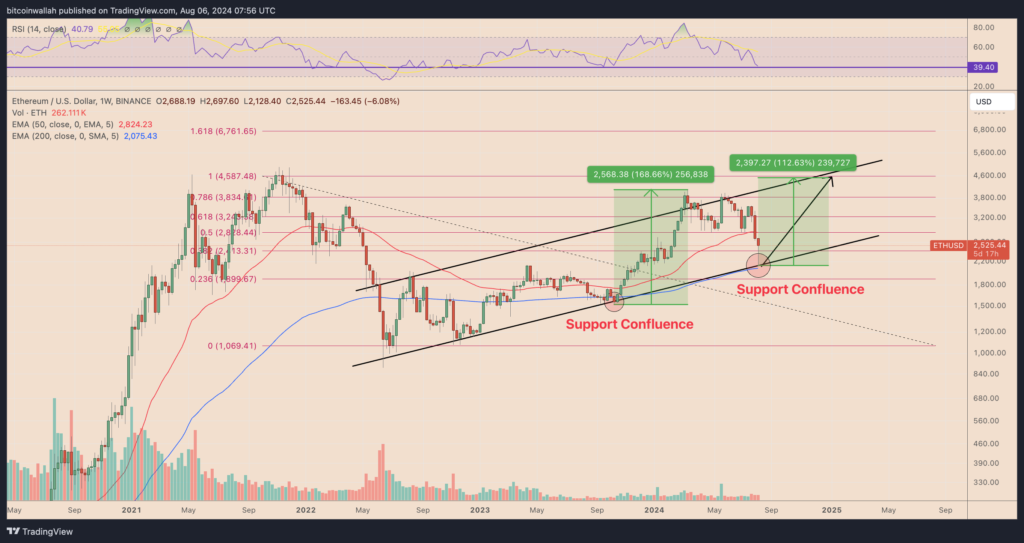 نمودار قیمت هفتگی اتریوم - منبع: Trading View